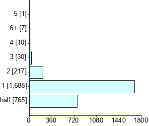 Graph illustrating main data