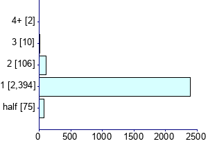 Graph illustrating main data