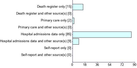 Graph illustrating main data