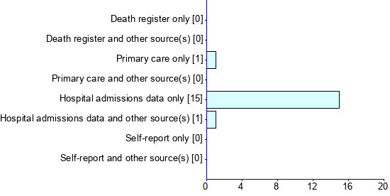 Graph illustrating main data