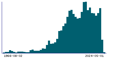 Graph illustrating main data