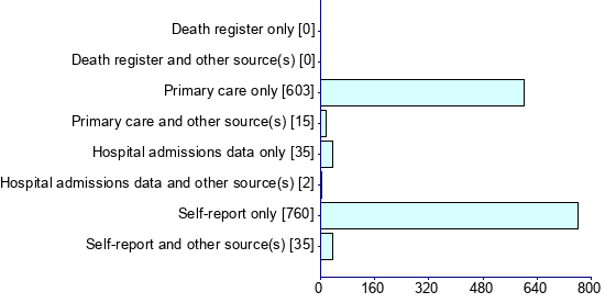 Graph illustrating main data