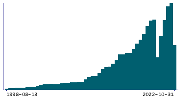 Graph illustrating main data
