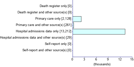 Graph illustrating main data