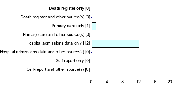 Graph illustrating main data