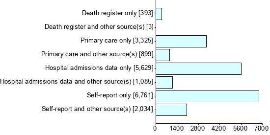 Graph illustrating main data