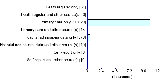 Graph illustrating main data