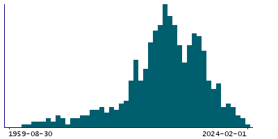 Graph illustrating main data