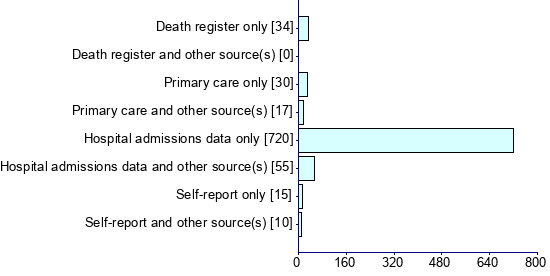 Graph illustrating main data