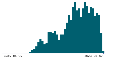 Graph illustrating main data