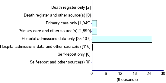 Graph illustrating main data