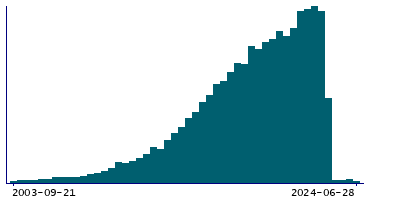 Graph illustrating main data