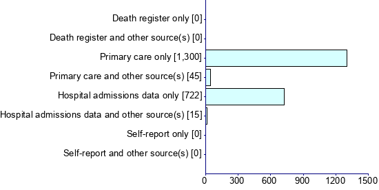 Graph illustrating main data