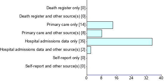Graph illustrating main data