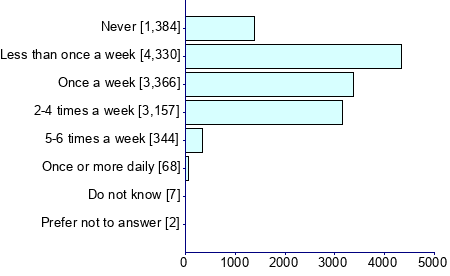 Graph illustrating main data
