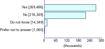 Graph illustrating main data