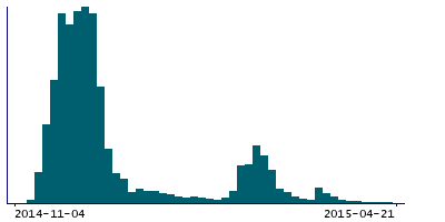 Graph illustrating main data