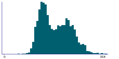Graph illustrating main data