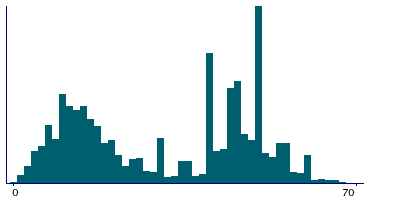 Graph illustrating main data