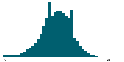 Graph illustrating main data