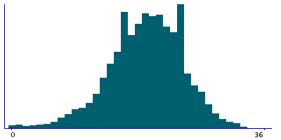 Graph illustrating main data