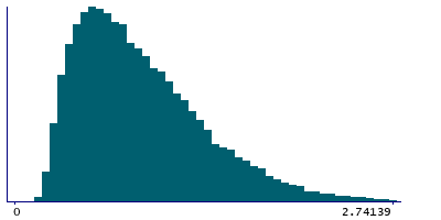 Graph illustrating main data