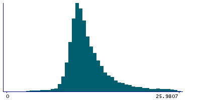 Graph illustrating main data