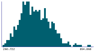 Graph illustrating main data