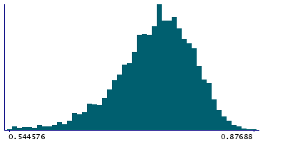 Graph illustrating main data