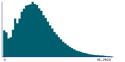 Graph illustrating main data