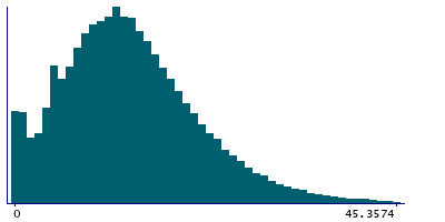Graph illustrating main data