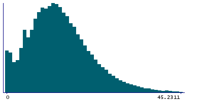 Graph illustrating main data