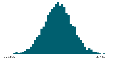 Graph illustrating main data