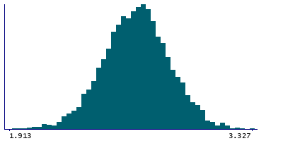 Graph illustrating main data
