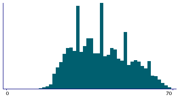 Graph illustrating main data