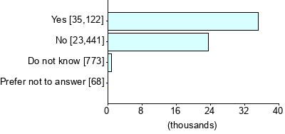 Graph illustrating main data