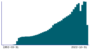 Graph illustrating main data