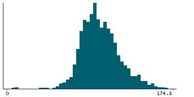 Graph illustrating main data