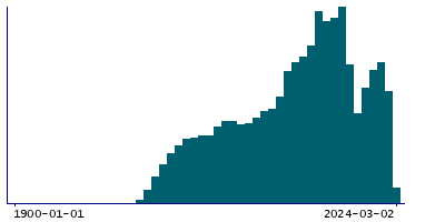 Graph illustrating main data