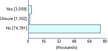 Graph illustrating main data