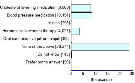 Graph illustrating main data