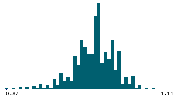 Graph illustrating main data