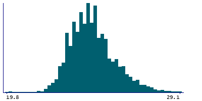 Graph illustrating main data